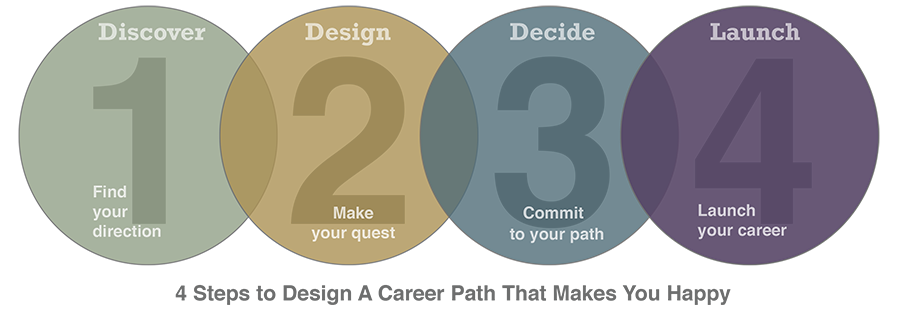 Career design: a reinvention of career counseling